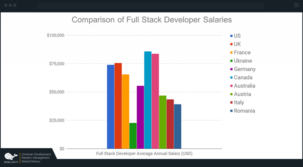 salary graph by country