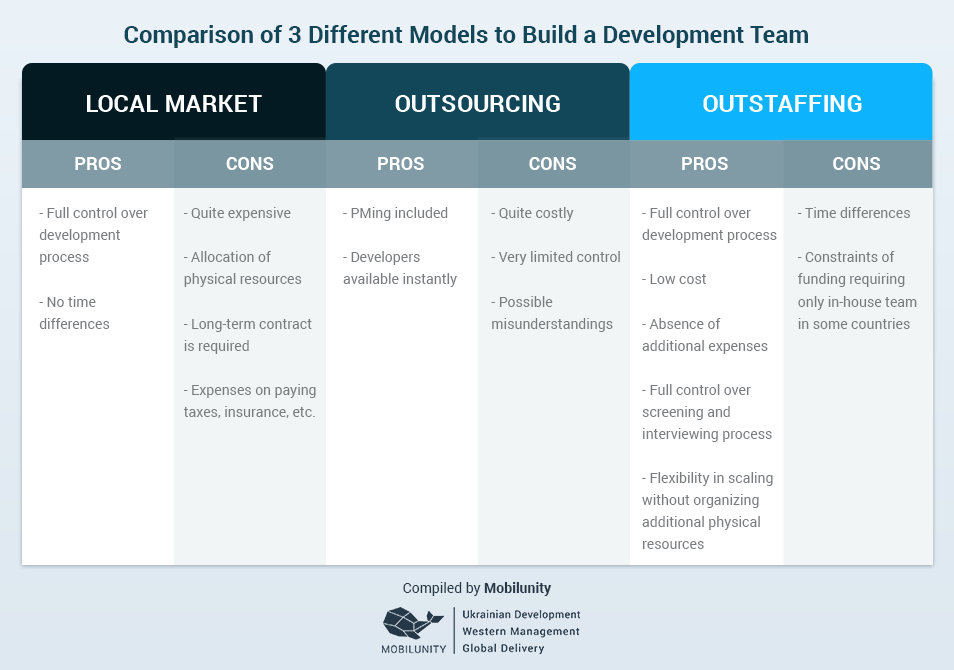 Comparison-of-3-Different-Models-to-Build-a-Development-Team-Javascript MEAN Stack